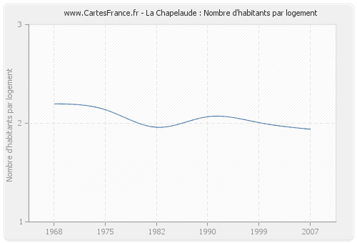 La Chapelaude : Nombre d'habitants par logement